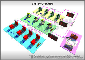 system overview : ระบบการทำงานของ oee realtime monitoring board system
